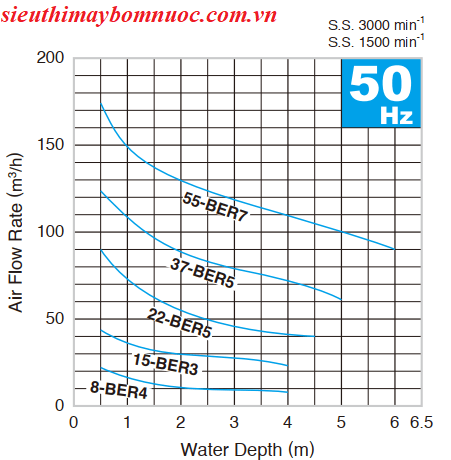 Máy sục khí chìm Tsurumi series BER