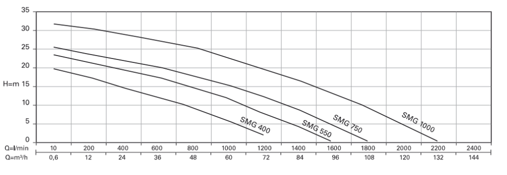 Máy bơm chìm Tsurumi Nhật Bản