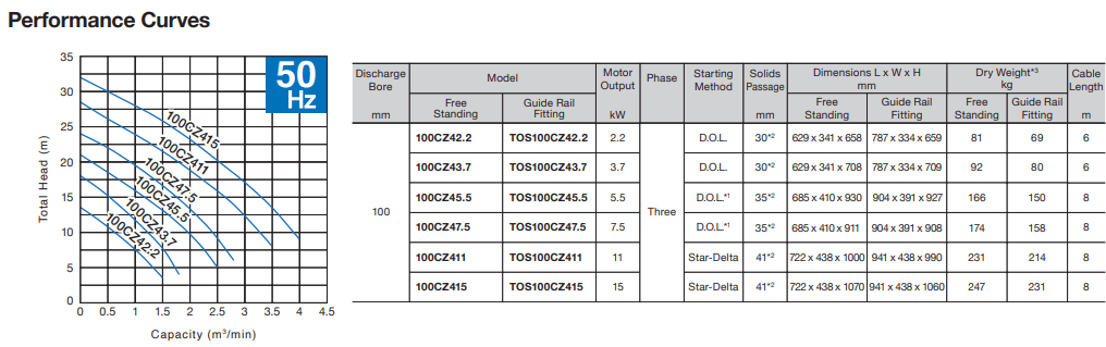 Bơm chìm nước thải cánh cắt